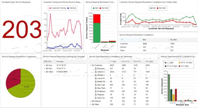 Service Request SLA Compliance with Targets Met Hours of Operation Calculation Aging Aged Grouping Averages Percentages multiple business objects charts pies graphs analytic metrics dashboards Ivanti HEAT UK Australia