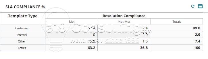 Service Request SLA Compliance with Targets Met Hours of Operation Calculation Aging Aged Grouping Averages Percentages multiple business objects charts pies graphs analytic metrics dashboards Ivanti HEAT UK Australia