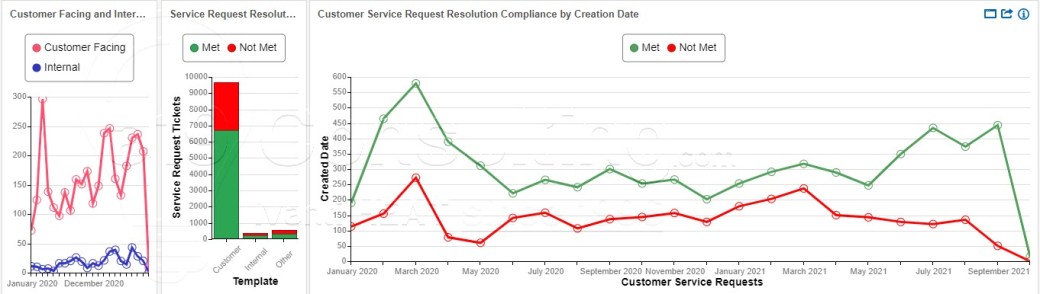 How do you add SLA Metrics such as Compliance, Average Duration, Percentages, and Hours of Operation Calculations to&nbsp;Dashboards?