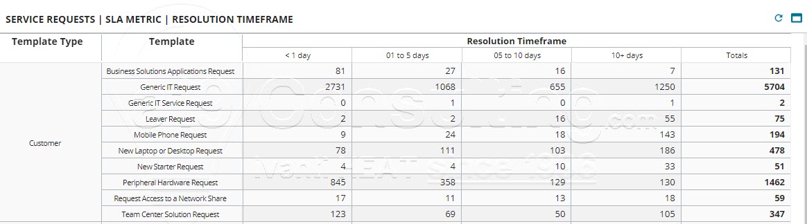Service Request SLA Compliance with Targets Met Hours of Operation Calculation Aging Aged Grouping Averages Percentages multiple business objects charts pies graphs analytic metrics dashboards Ivanti HEAT UK Australia