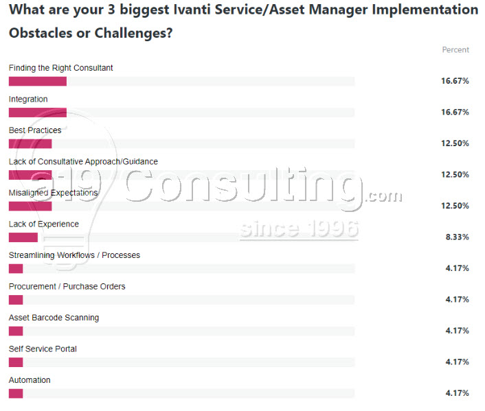Ivanti Poll, freelancer, freelance consultant, itsm, itam, CRM, development, project management, Ivanti Neurons experience, Ivanti Service Manager experience, Ivanti Asset Manager experience, HEAT ITSM experience, UK, EU, APAC, Australia, New Zealand, Singapore, Canada, USA, Ivanti Business Partner experience, ITSM Remote Support